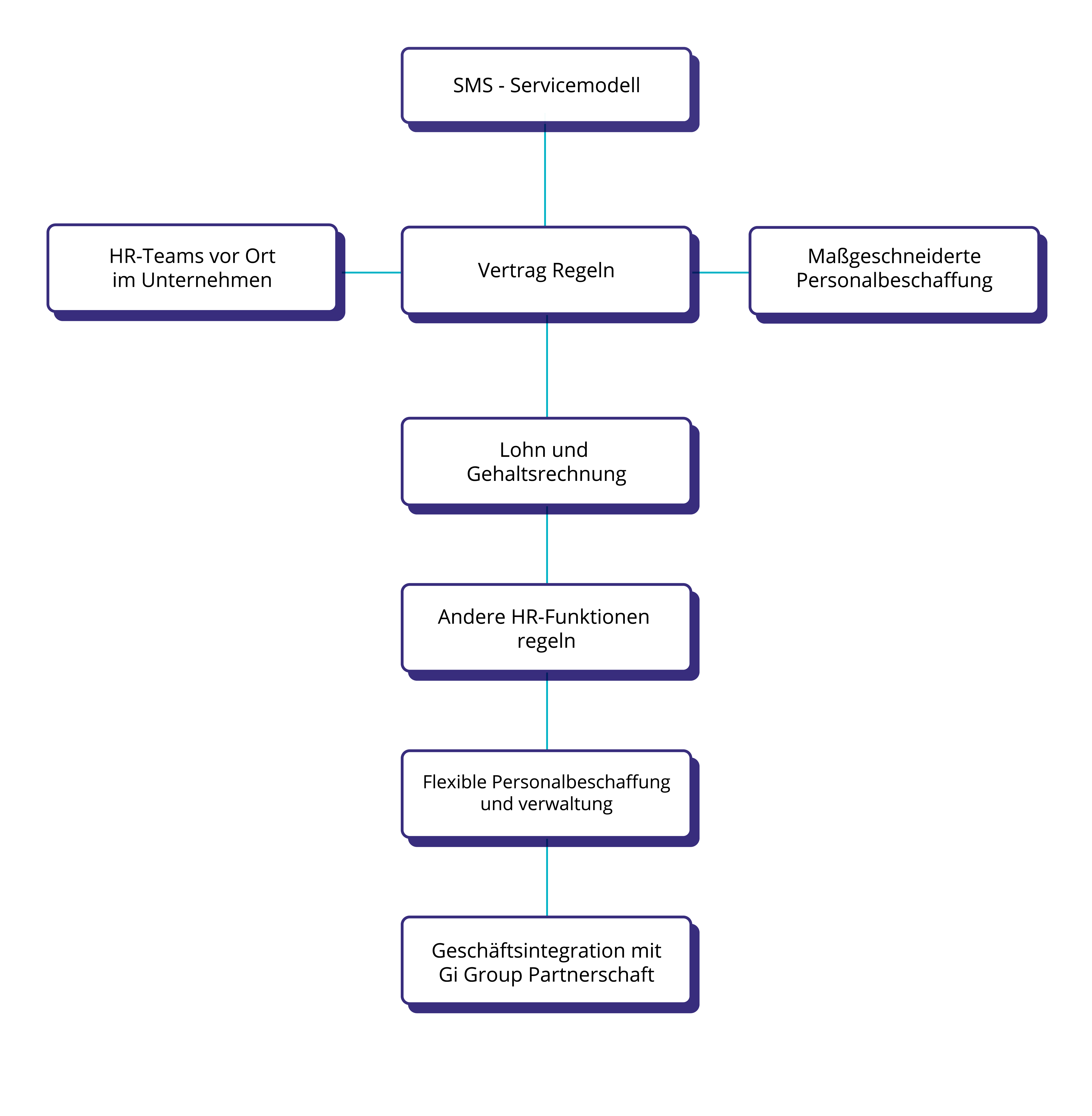 Site Managed Services 1 GIGrafik SMS 28.05
