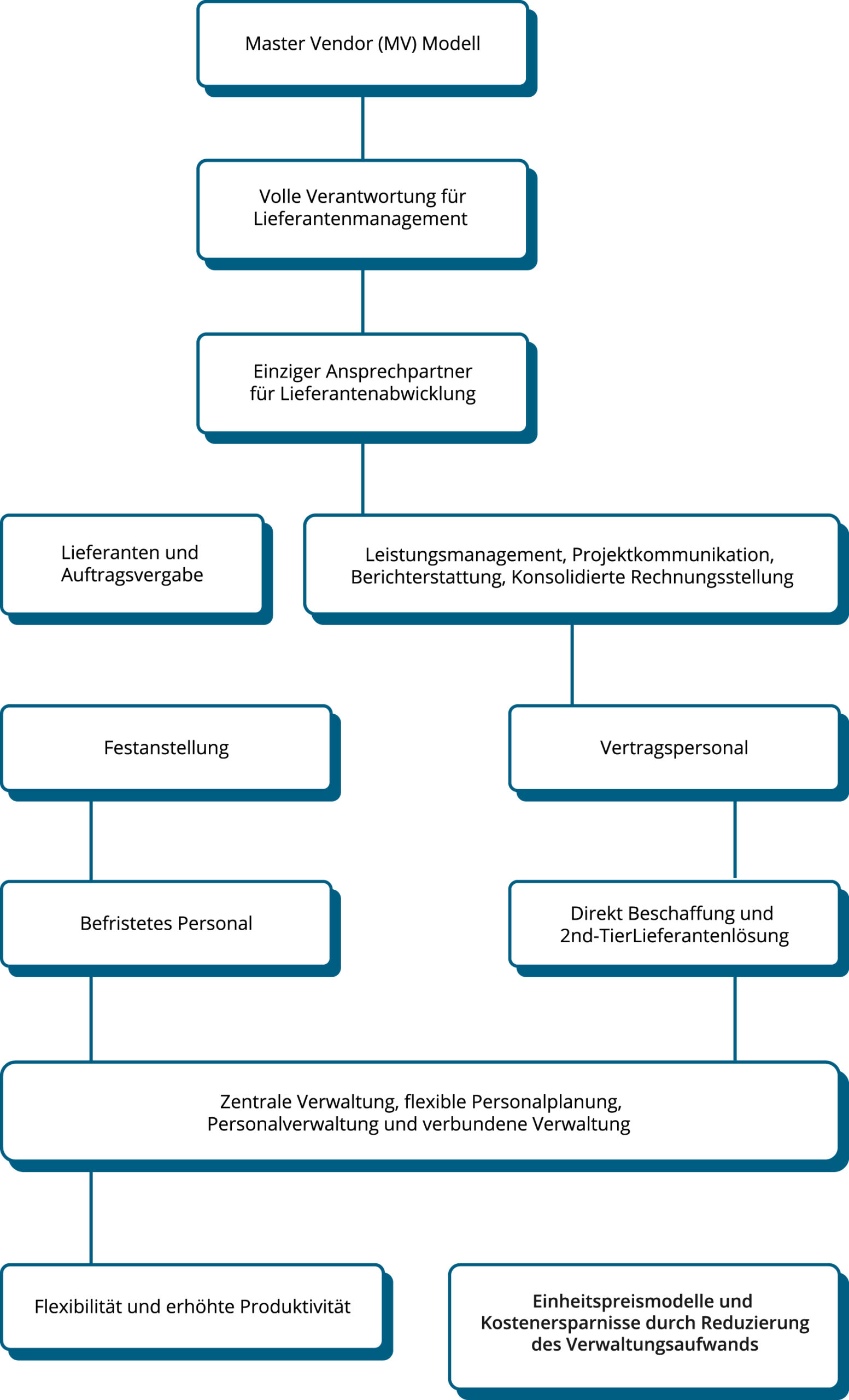 Master Vendor Management 6 GI Group Grafik 13062024 V2 scaled