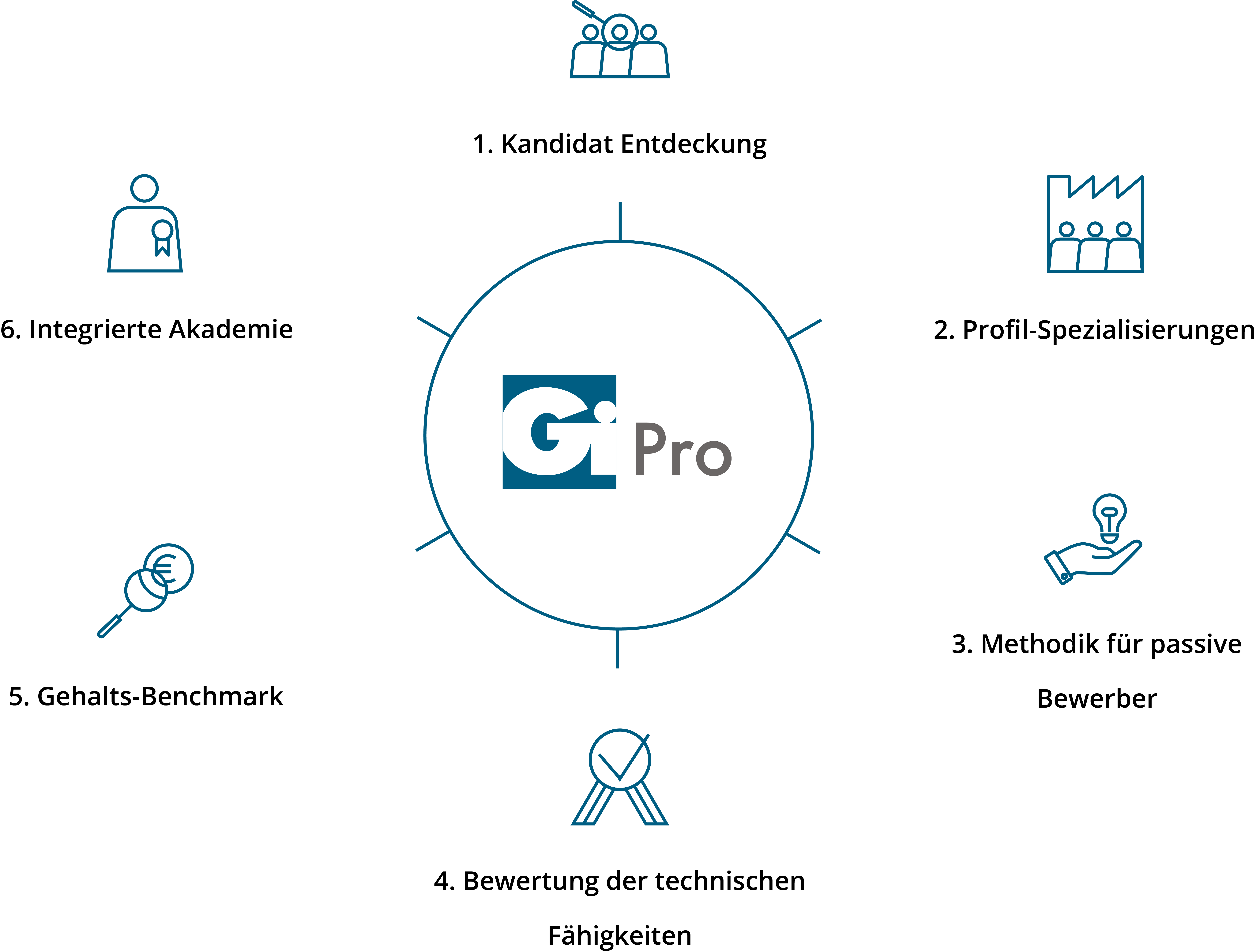 Gi Pro – Spezialisierte Fachkräfte 9 GI Pro Kreis