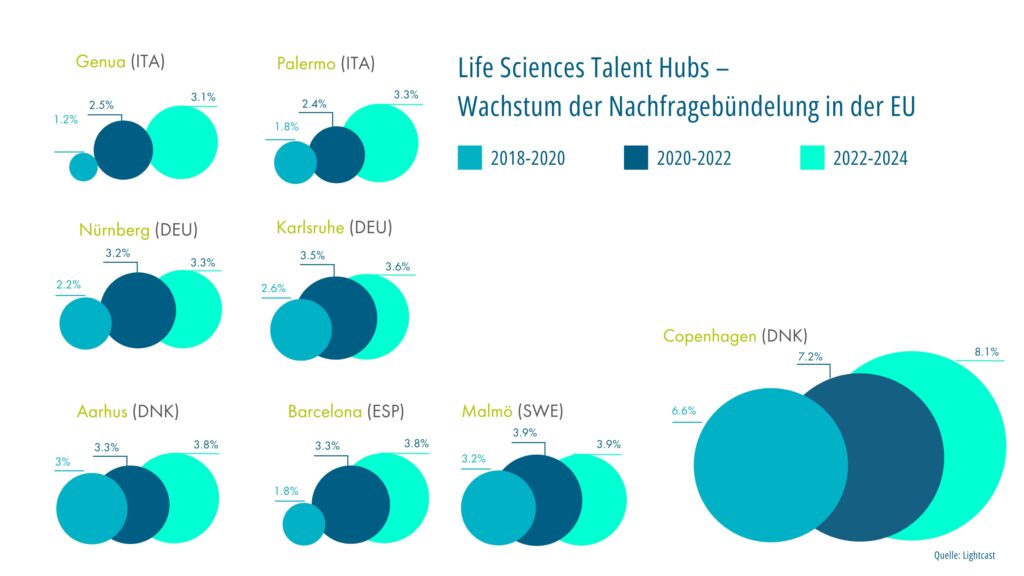 Die Transformation des Life Science Sektors in Europa 2 Life Sciences Talent Hubs 1